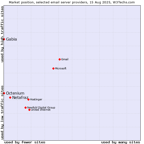 Market position of Netafraz vs. Gabia vs. Octenium