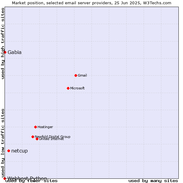 Market position of netcup vs. Gabia vs. Webhost Python