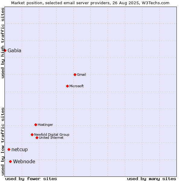 Market position of Webnode vs. netcup vs. Gabia