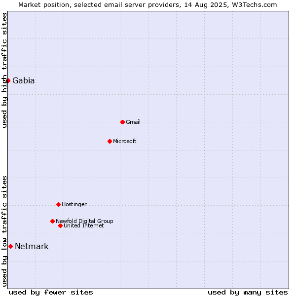 Market position of Netmark vs. Gabia
