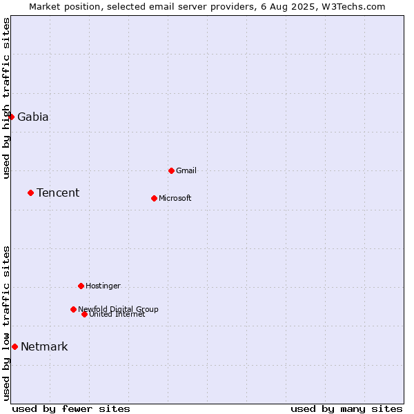 Market position of Tencent vs. Netmark vs. Gabia