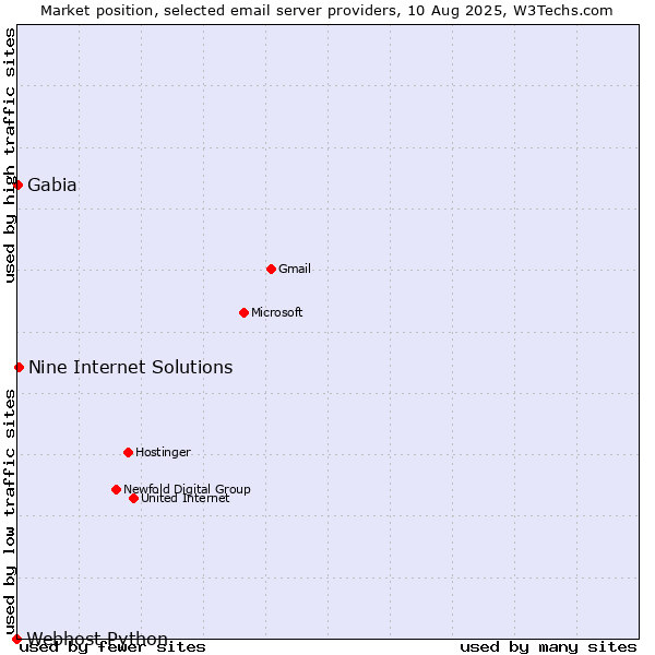 Market position of Nine Internet Solutions vs. Gabia vs. Webhost Python