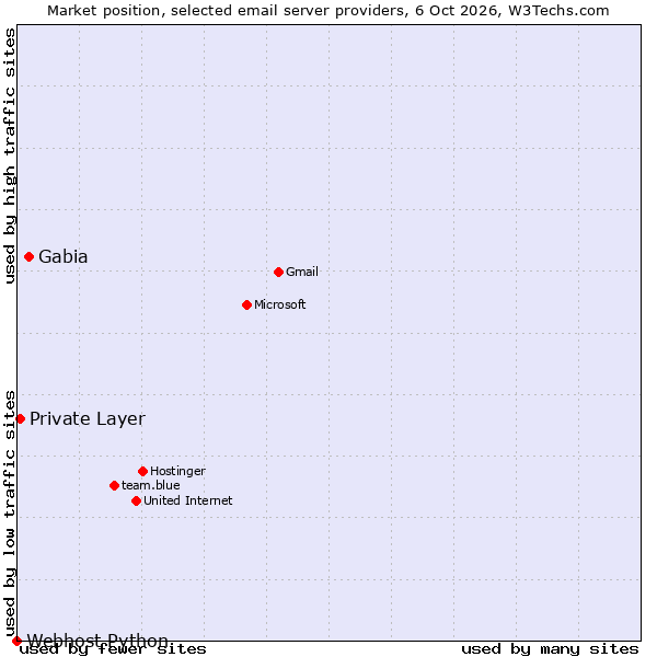 Market position of Gabia vs. Private Layer vs. Webhost Python