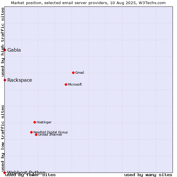 Market position of Rackspace vs. Gabia vs. Webhost Python
