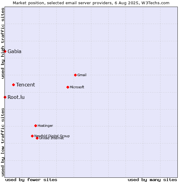 Market position of Tencent vs. Root.lu vs. Gabia