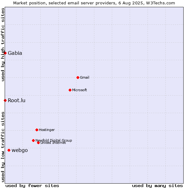 Market position of webgo vs. Root.lu vs. Gabia