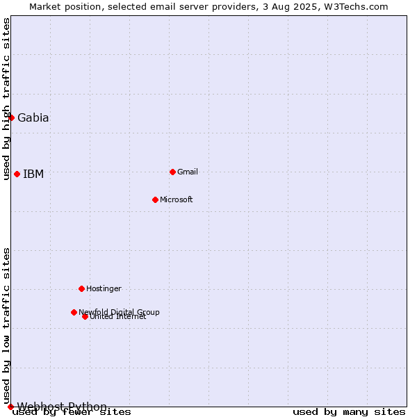 Market position of IBM vs. Gabia vs. Webhost Python