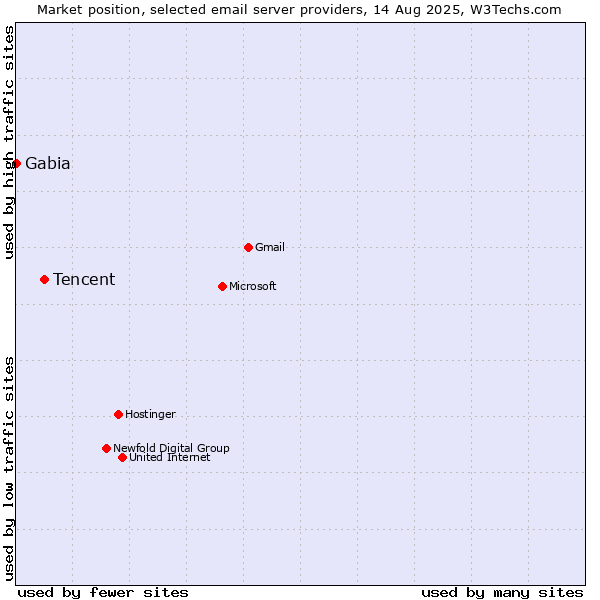 Market position of Tencent vs. Gabia