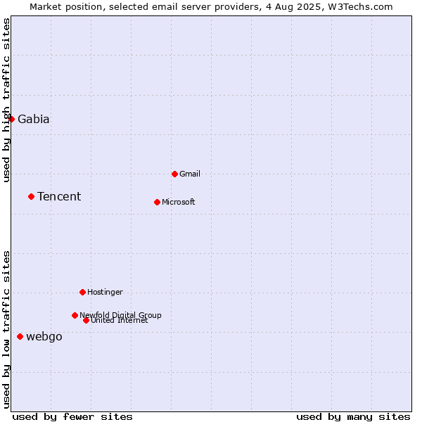 Market position of Tencent vs. webgo vs. Gabia