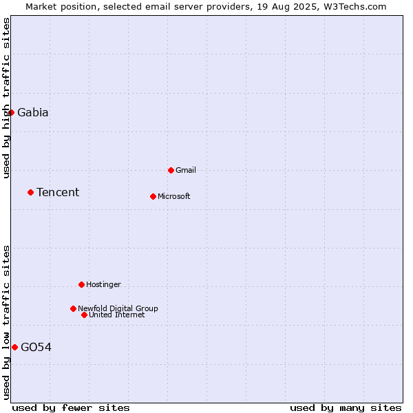 Market position of Tencent vs. GO54 vs. Gabia
