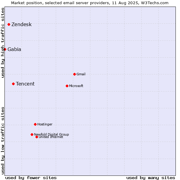 Market position of Tencent vs. Zendesk vs. Gabia