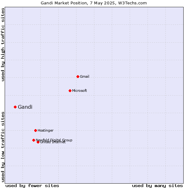 Market position of Gandi