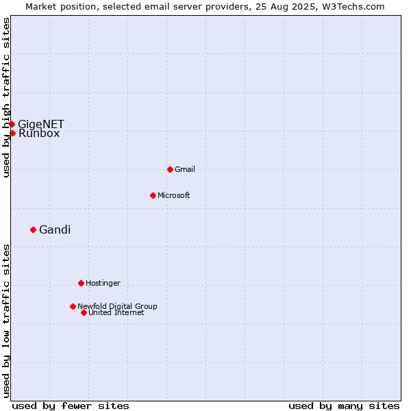 Market position of Gandi vs. Runbox vs. GigeNET