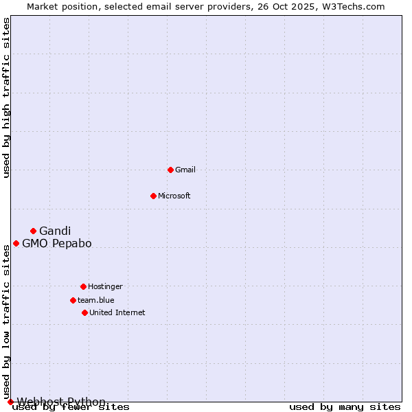 Market position of Gandi vs. GMO Pepabo vs. Webhost Python
