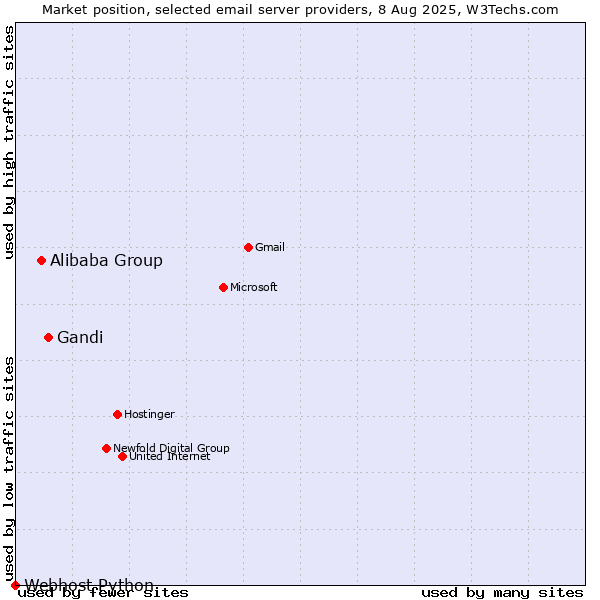 Market position of Gandi vs. Alibaba Group vs. Webhost Python