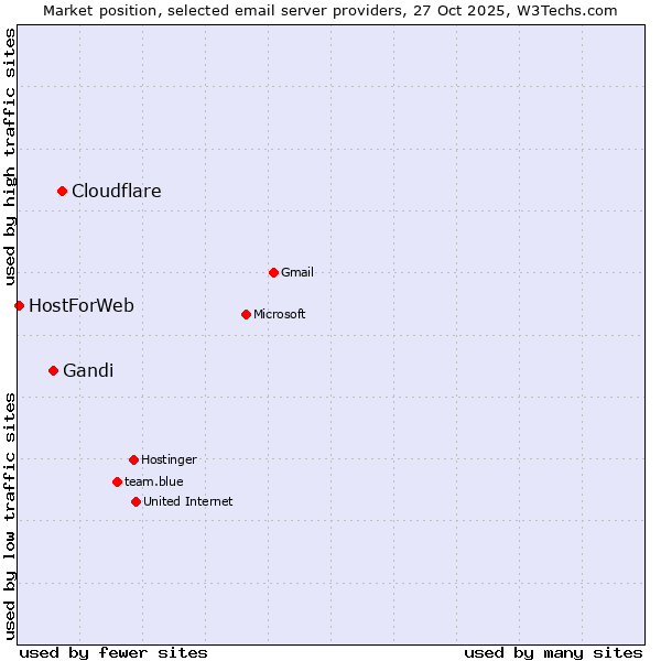 Market position of Cloudflare vs. Gandi vs. HostForWeb