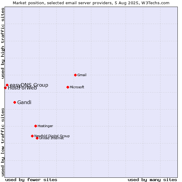 Market position of Gandi vs. easyDNS Group vs. HostForWeb