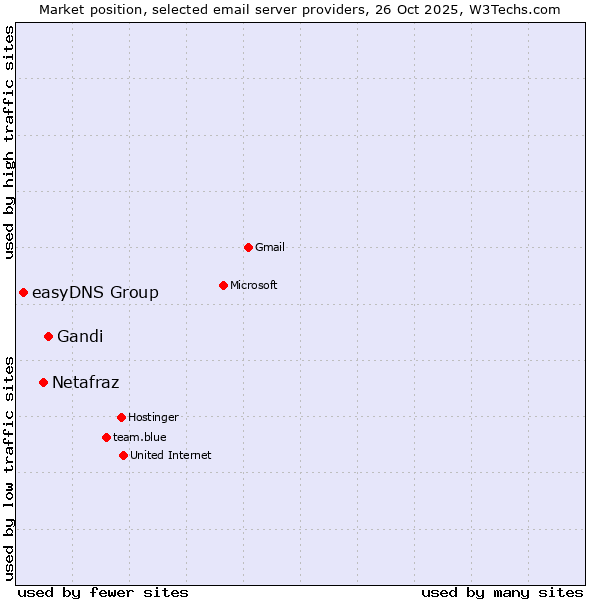 Market position of Gandi vs. Netafraz vs. easyDNS Group