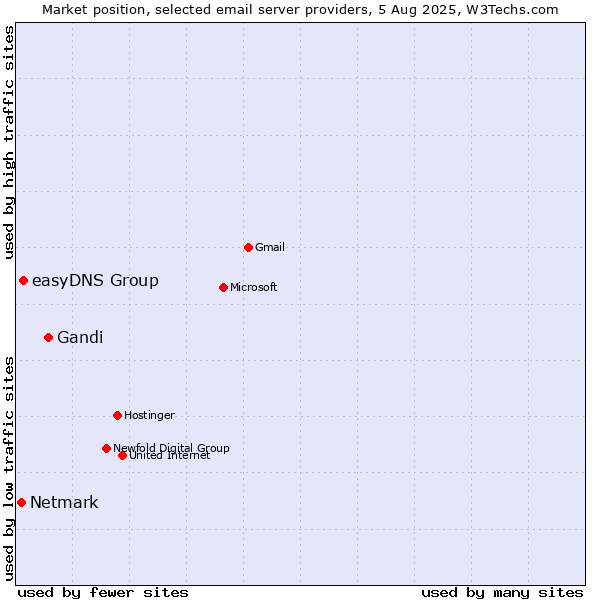 Market position of Gandi vs. easyDNS Group vs. Netmark
