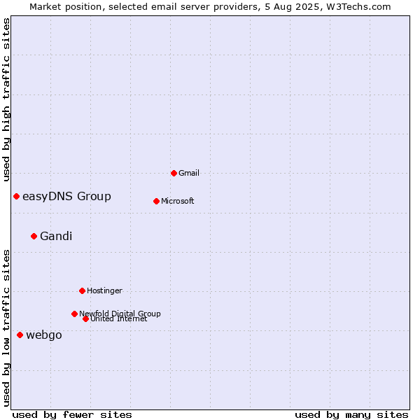 Market position of Gandi vs. webgo vs. easyDNS Group