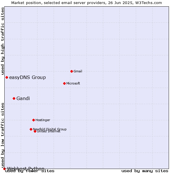 Market position of Gandi vs. easyDNS Group vs. Webhost Python