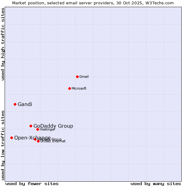 Market position of GoDaddy Group vs. Gandi vs. Open-Xchange