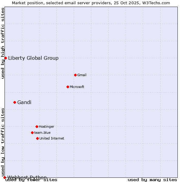 Market position of Gandi vs. Liberty Global Group vs. Webhost Python