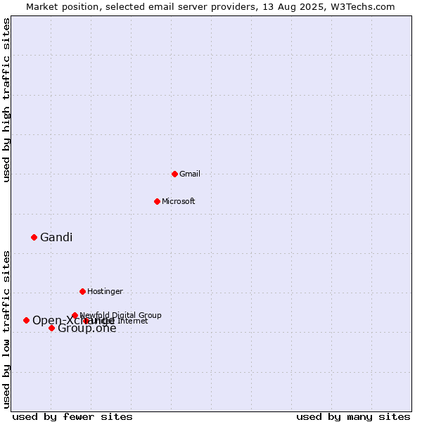 Market position of Group.one vs. Gandi vs. Open-Xchange