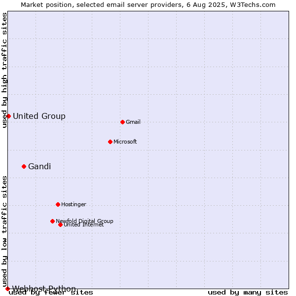 Market position of Gandi vs. United Group vs. Webhost Python