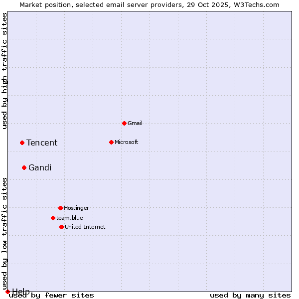 Market position of Gandi vs. Tencent vs. Help