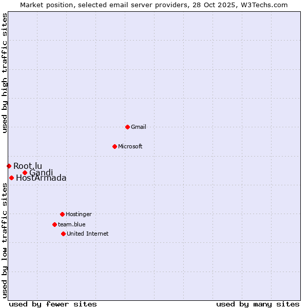 Market position of Gandi vs. HostArmada vs. Root.lu