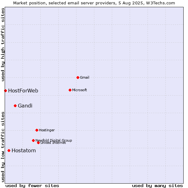 Market position of Gandi vs. Hostatom vs. HostForWeb