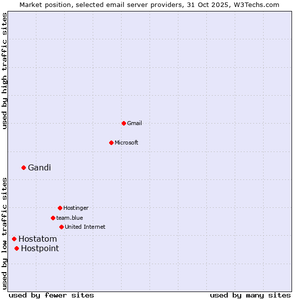 Market position of Gandi vs. Hostpoint vs. Hostatom