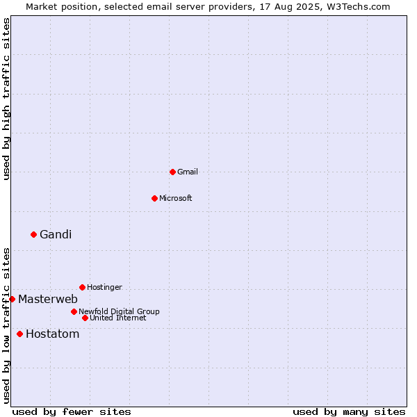 Market position of Gandi vs. Hostatom vs. Masterweb