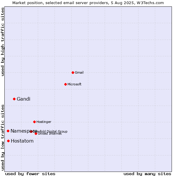 Market position of Gandi vs. Hostatom vs. Namespace