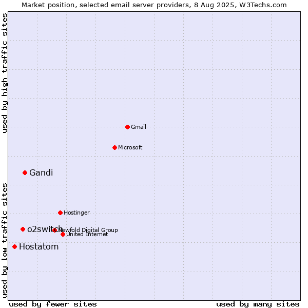 Market position of Gandi vs. o2switch vs. Hostatom