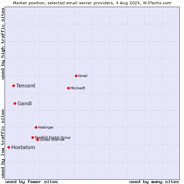 Market position of Gandi vs. Tencent vs. Hostatom