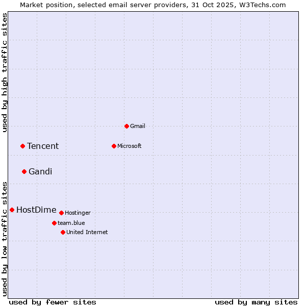 Market position of Gandi vs. Tencent vs. HostDime
