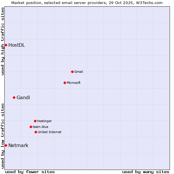Market position of Gandi vs. Netmark vs. HostDL