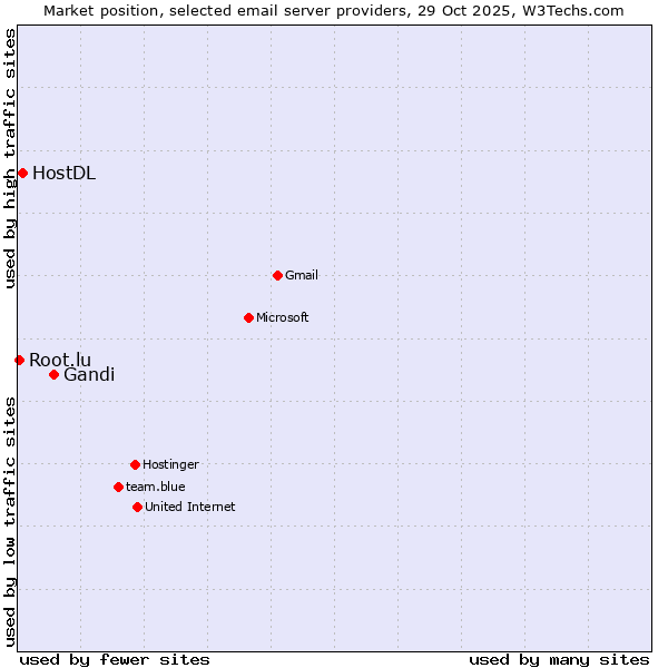 Market position of Gandi vs. HostDL vs. Root.lu