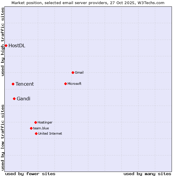 Market position of Gandi vs. Tencent vs. HostDL