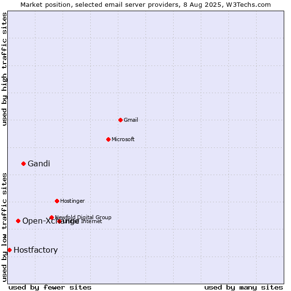 Market position of Gandi vs. Open-Xchange vs. Hostfactory
