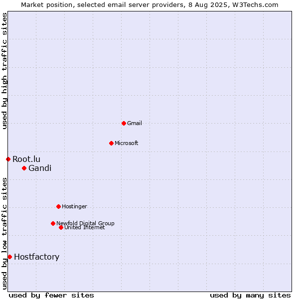 Market position of Gandi vs. Hostfactory vs. Root.lu