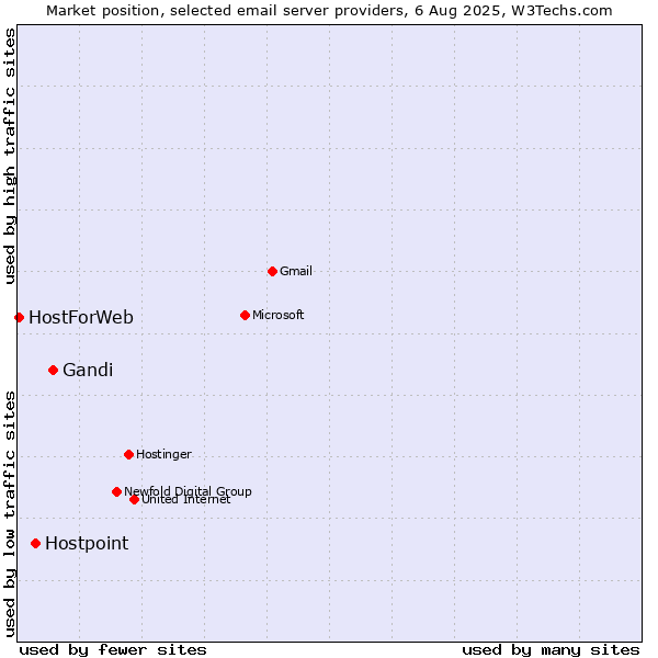 Market position of Gandi vs. Hostpoint vs. HostForWeb