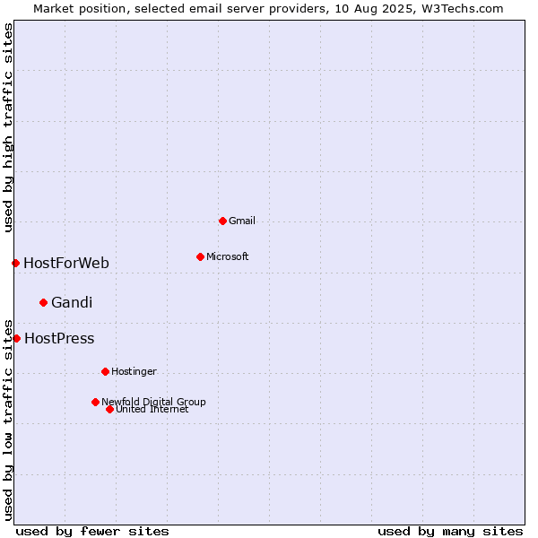 Market position of Gandi vs. HostPress vs. HostForWeb