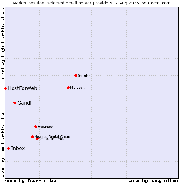Market position of Gandi vs. Inbox vs. HostForWeb
