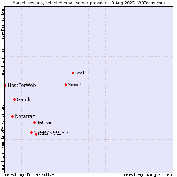 Market position of Gandi vs. Netafraz vs. HostForWeb