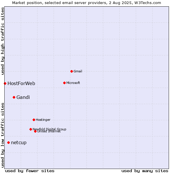 Market position of Gandi vs. netcup vs. HostForWeb
