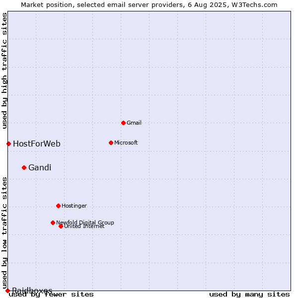 Market position of Gandi vs. HostForWeb vs. Raidboxes