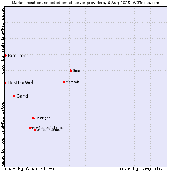 Market position of Gandi vs. Runbox vs. HostForWeb